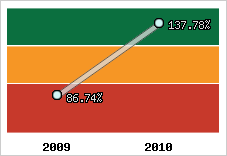  Evolution de l'activité