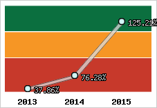  Evolution de l'activité