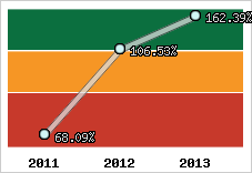  Evolution de l'activité