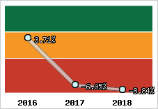 Rentabilité de l'exploitation