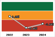  Rentabilité nette finale