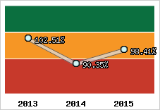  Evolution de l'activité