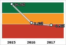 Rentabilité de l'exploitation
