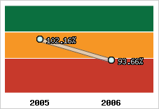  Evolution de l'activité