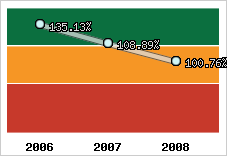  Evolution de l'activité