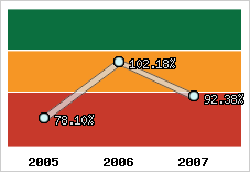  Evolution de l'activité