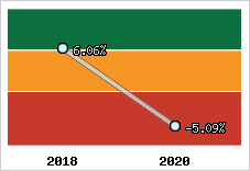 Capacité d'autofinancement