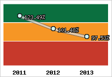  Evolution de l'activité