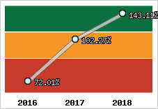  Evolution de l'activité