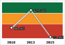  Evolution de l'activité