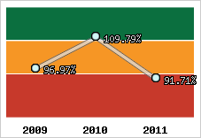  Evolution de l'activité