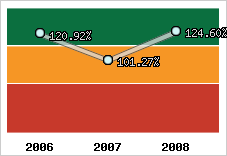  Evolution de l'activité