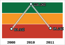  Evolution de l'activité