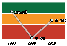  Evolution de l'activité