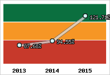  Evolution de l'activité