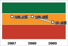  Evolution de l'activité