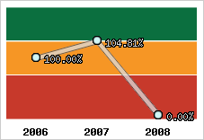  Evolution de l'activité