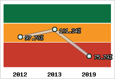  Evolution de l'activité