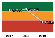  Evolution de l'activité