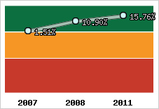  Rentabilité nette finale