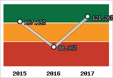  Evolution de l'activité