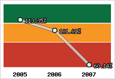  Evolution de l'activité