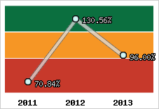  Evolution de l'activité