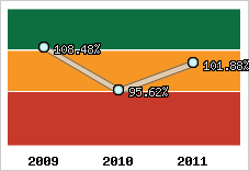  Evolution de l'activité