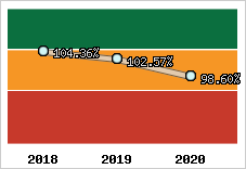  Evolution de l'activité