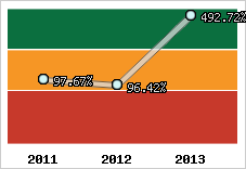  Evolution de l'activité