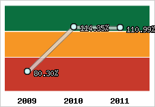  Evolution de l'activité