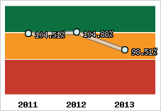  Evolution de l'activité