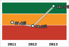  Evolution de l'activité