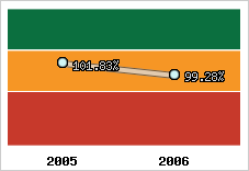  Evolution de l'activité