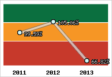  Evolution de l'activité