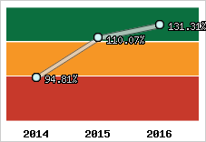  Evolution de l'activité