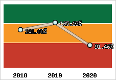  Evolution de l'activité