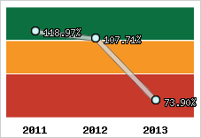  Evolution de l'activité