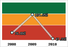  Evolution de l'activité