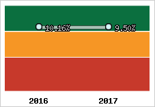 Capacité d'autofinancement