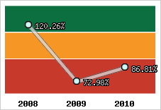  Evolution de l'activité