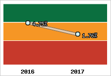 Rentabilité de l'exploitation