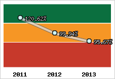  Evolution de l'activité