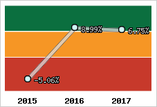 Rentabilité de l'exploitation