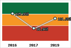  Evolution de l'activité
