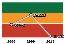 Evolution de l'activité