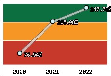  Evolution de l'activité