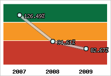 Evolution de l'activité