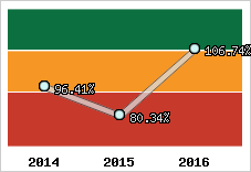  Evolution de l'activité