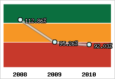 Evolution de l'activité